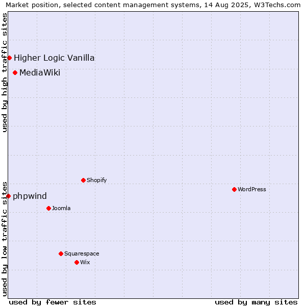 Market position of MediaWiki vs. Higher Logic Vanilla vs. phpwind