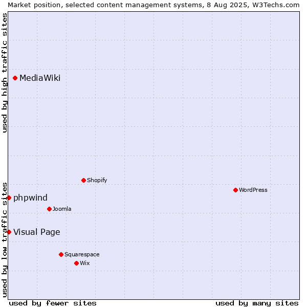 Market position of MediaWiki vs. Visual Page vs. phpwind