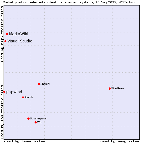 Market position of MediaWiki vs. Visual Studio vs. phpwind