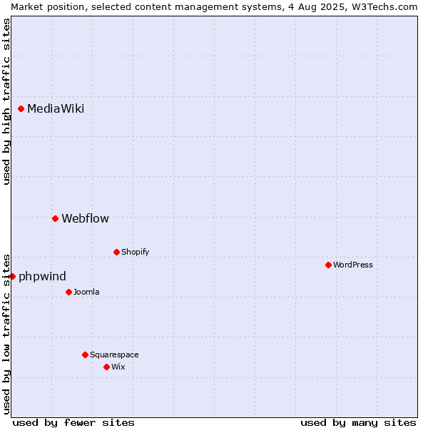 Market position of Webflow vs. MediaWiki vs. phpwind