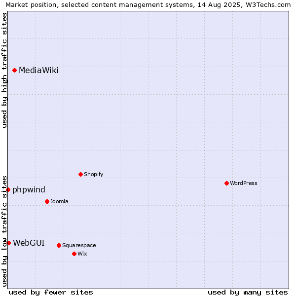 Market position of MediaWiki vs. WebGUI vs. phpwind