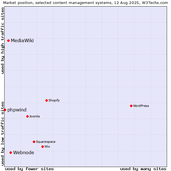 Market position of Webnode vs. MediaWiki vs. phpwind