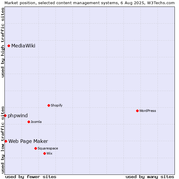 Market position of MediaWiki vs. Web Page Maker vs. phpwind