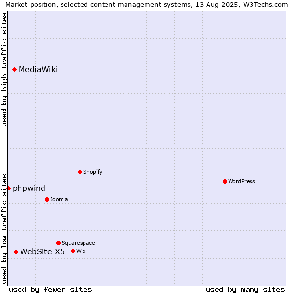 Market position of WebSite X5 vs. MediaWiki vs. phpwind