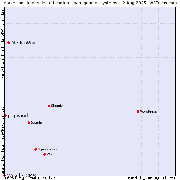 Market position of MediaWiki vs. phpwind vs. WonderCMS