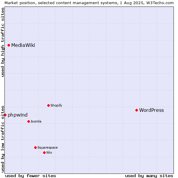 Market position of WordPress vs. MediaWiki vs. phpwind