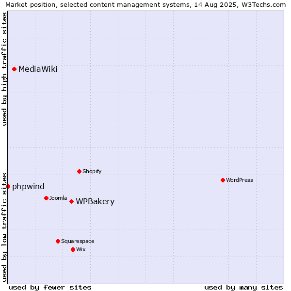 Market position of WPBakery vs. MediaWiki vs. phpwind