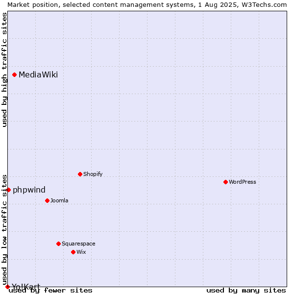 Market position of MediaWiki vs. phpwind vs. Yo!Kart
