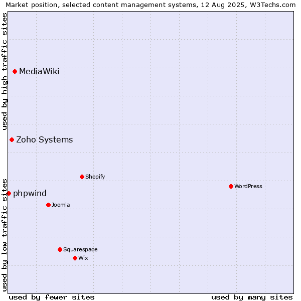 Market position of MediaWiki vs. Zoho Systems vs. phpwind