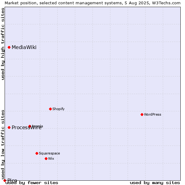 Market position of ProcessWire vs. MediaWiki vs. Pico