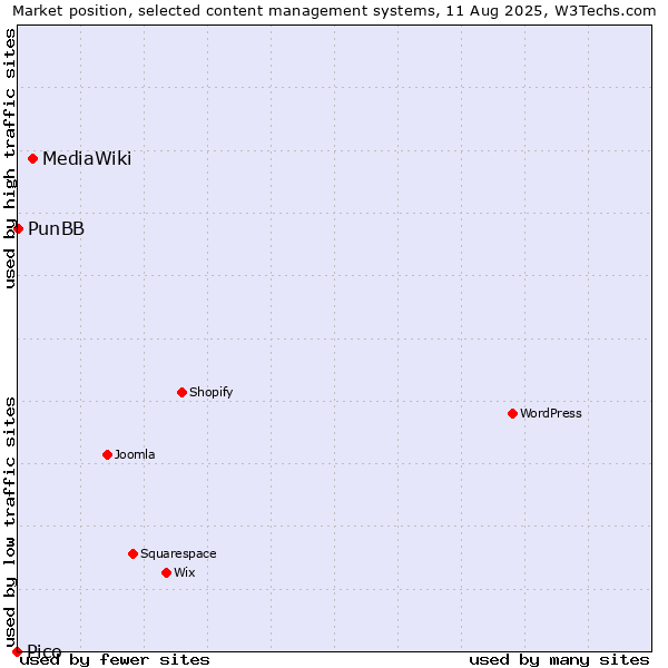 Market position of MediaWiki vs. PunBB vs. Pico