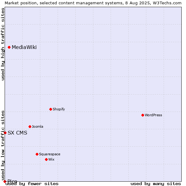 Market position of MediaWiki vs. SX CMS vs. Pico
