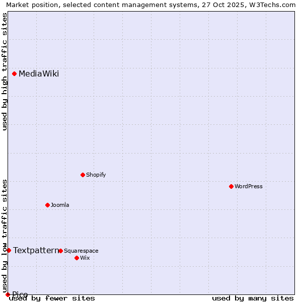 Market position of MediaWiki vs. Textpattern vs. Pico