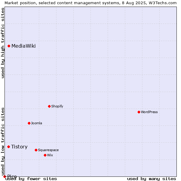 Market position of MediaWiki vs. Tistory vs. Pico
