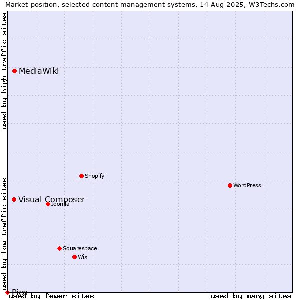 Market position of MediaWiki vs. Visual Composer vs. Pico