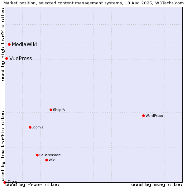 Market position of MediaWiki vs. VuePress vs. Pico