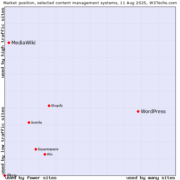 Market position of WordPress vs. MediaWiki vs. Pico