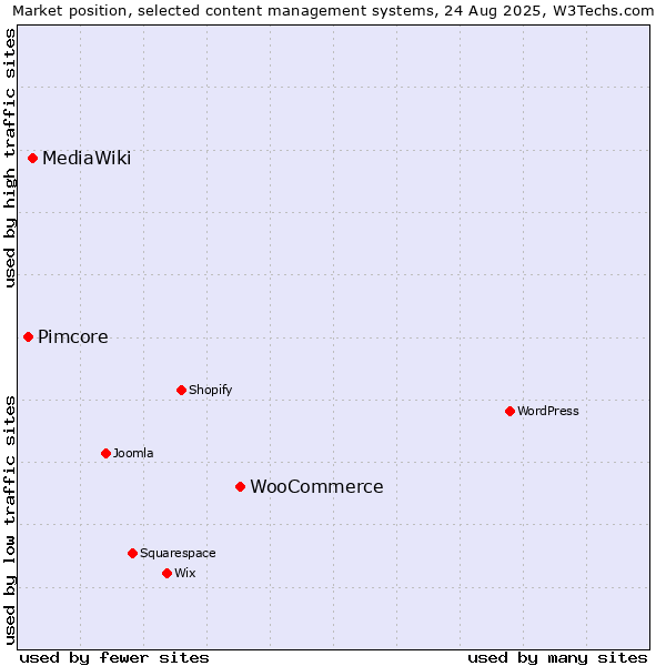 Market position of WooCommerce vs. MediaWiki vs. Pimcore