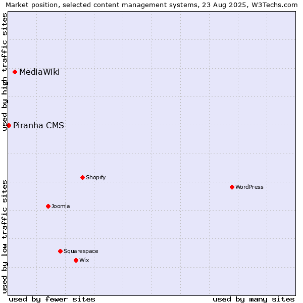 Market position of MediaWiki vs. Piranha CMS