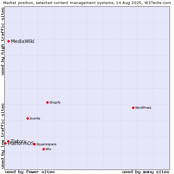 Market position of MediaWiki vs. Tistory vs. PlatformOS