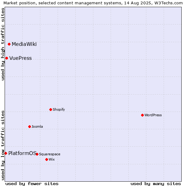 Market position of MediaWiki vs. VuePress vs. PlatformOS