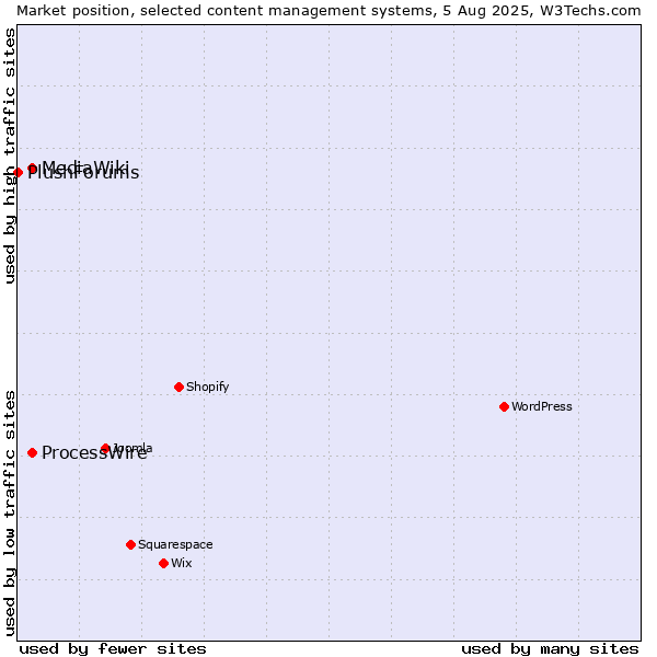 Market position of ProcessWire vs. MediaWiki vs. PlushForums