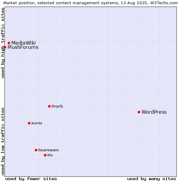 Market position of WordPress vs. MediaWiki vs. PlushForums