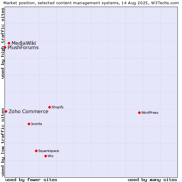 Market position of MediaWiki vs. Zoho Commerce vs. PlushForums