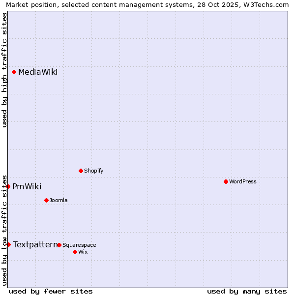 Market position of MediaWiki vs. Textpattern vs. PmWiki