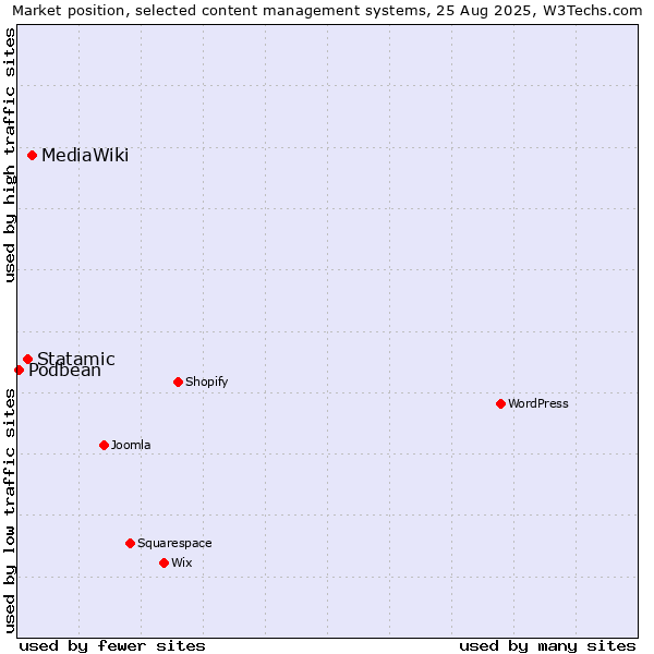 Market position of MediaWiki vs. Statamic vs. Podbean