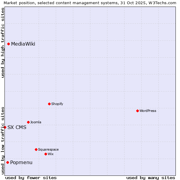 Market position of MediaWiki vs. Popmenu vs. SX CMS