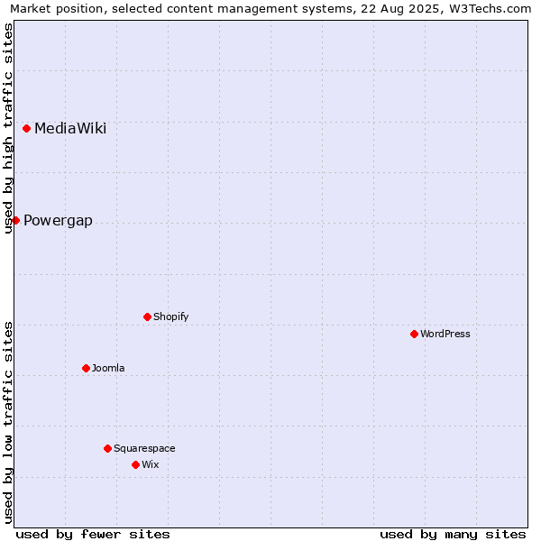 Market position of MediaWiki vs. Powergap