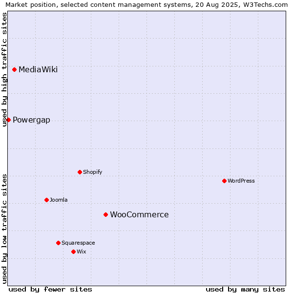 Market position of WooCommerce vs. MediaWiki vs. Powergap