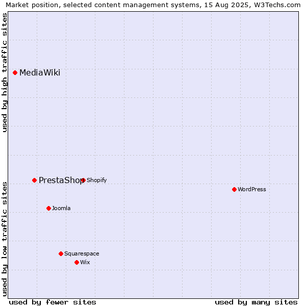 Market position of PrestaShop vs. MediaWiki