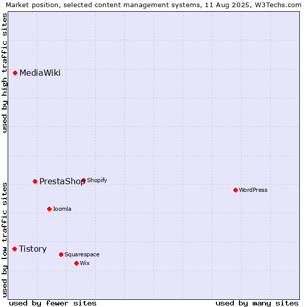 Market position of PrestaShop vs. MediaWiki vs. Tistory