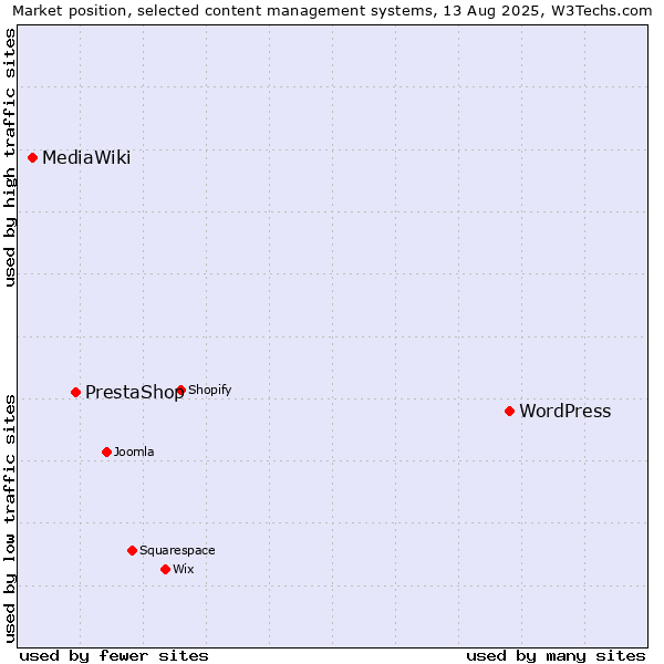 Market position of WordPress vs. PrestaShop vs. MediaWiki