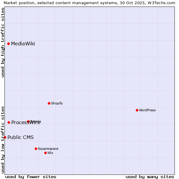 Market position of ProcessWire vs. MediaWiki vs. Public CMS