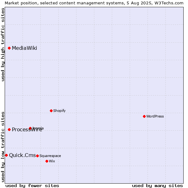 Market position of ProcessWire vs. MediaWiki vs. Quick.Cms