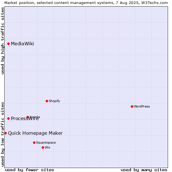 Market position of ProcessWire vs. MediaWiki vs. Quick Homepage Maker