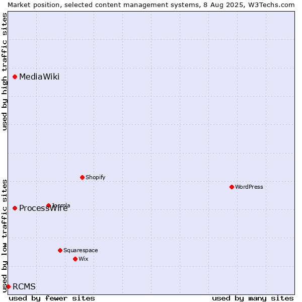 Market position of ProcessWire vs. MediaWiki vs. RCMS