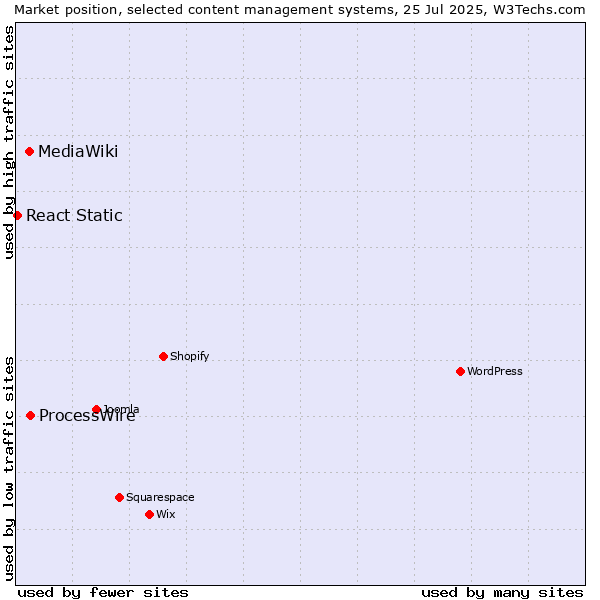 Market position of ProcessWire vs. MediaWiki vs. React Static