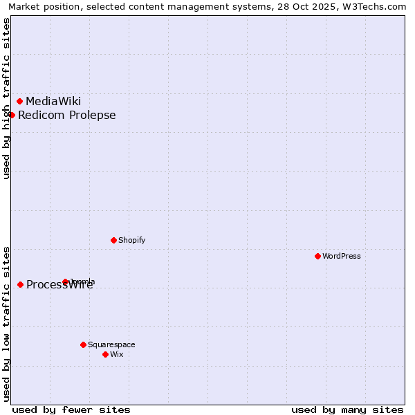 Market position of ProcessWire vs. MediaWiki vs. Redicom Prolepse