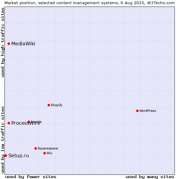 Market position of ProcessWire vs. MediaWiki vs. Setup.ru