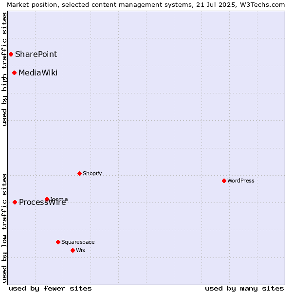 Market position of ProcessWire vs. MediaWiki vs. SharePoint