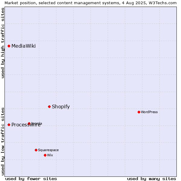 Market position of Shopify vs. ProcessWire vs. MediaWiki