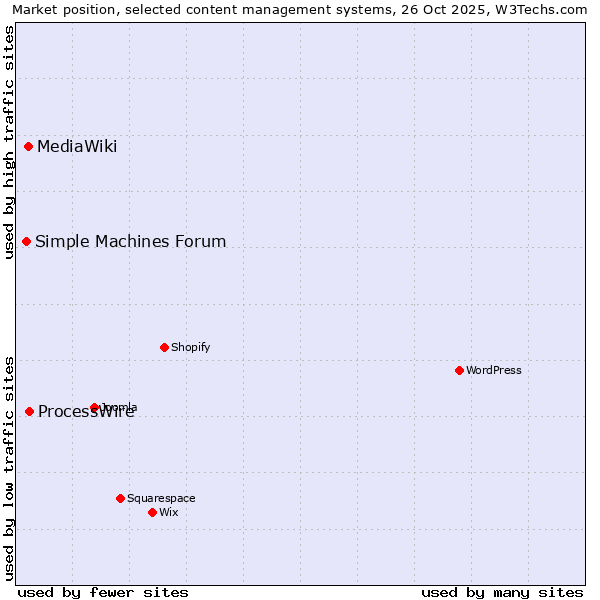 Market position of ProcessWire vs. MediaWiki vs. Simple Machines Forum