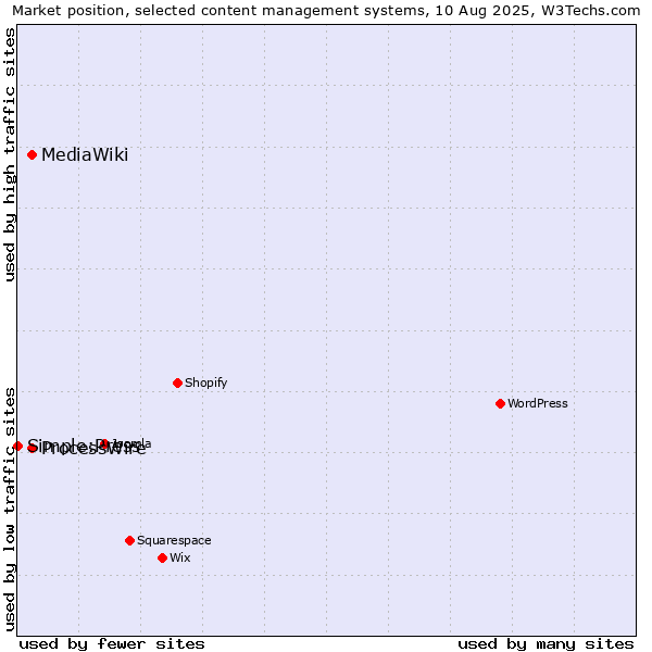 Market position of ProcessWire vs. MediaWiki vs. Simple:Press