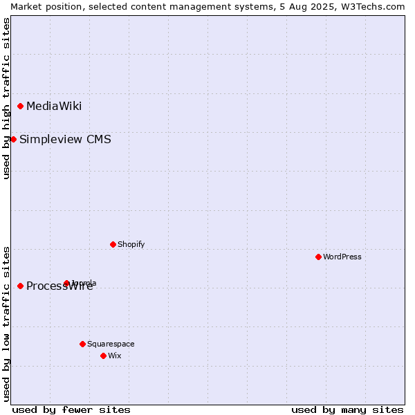 Market position of ProcessWire vs. MediaWiki vs. Simpleview CMS