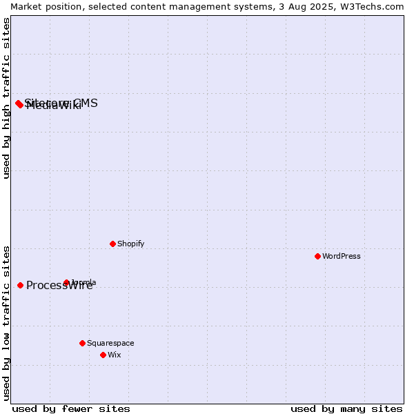 Market position of ProcessWire vs. MediaWiki vs. Sitecore CMS
