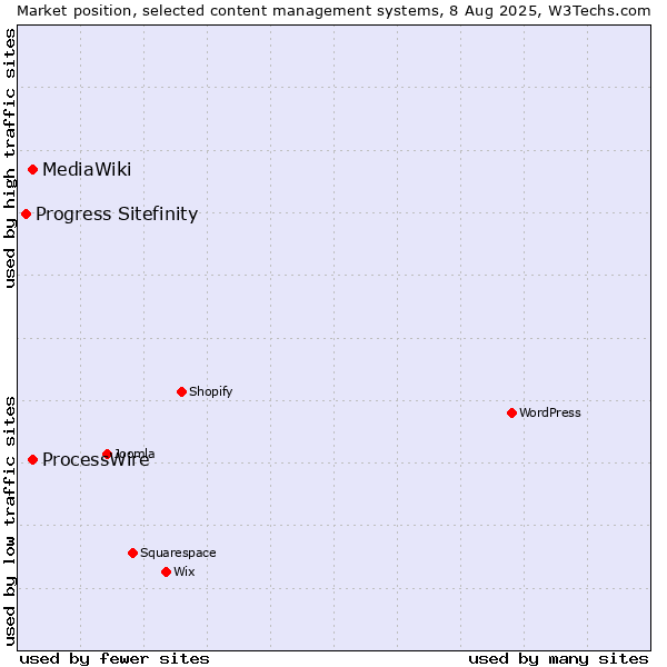 Market position of ProcessWire vs. MediaWiki vs. Progress Sitefinity
